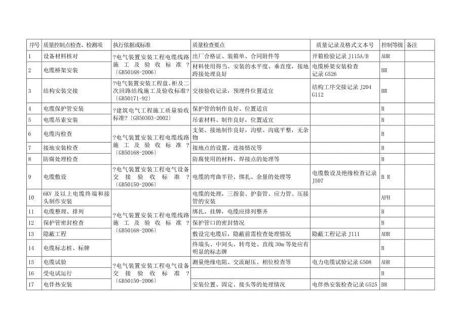 电气工程质量控制点等级划分表_第5页