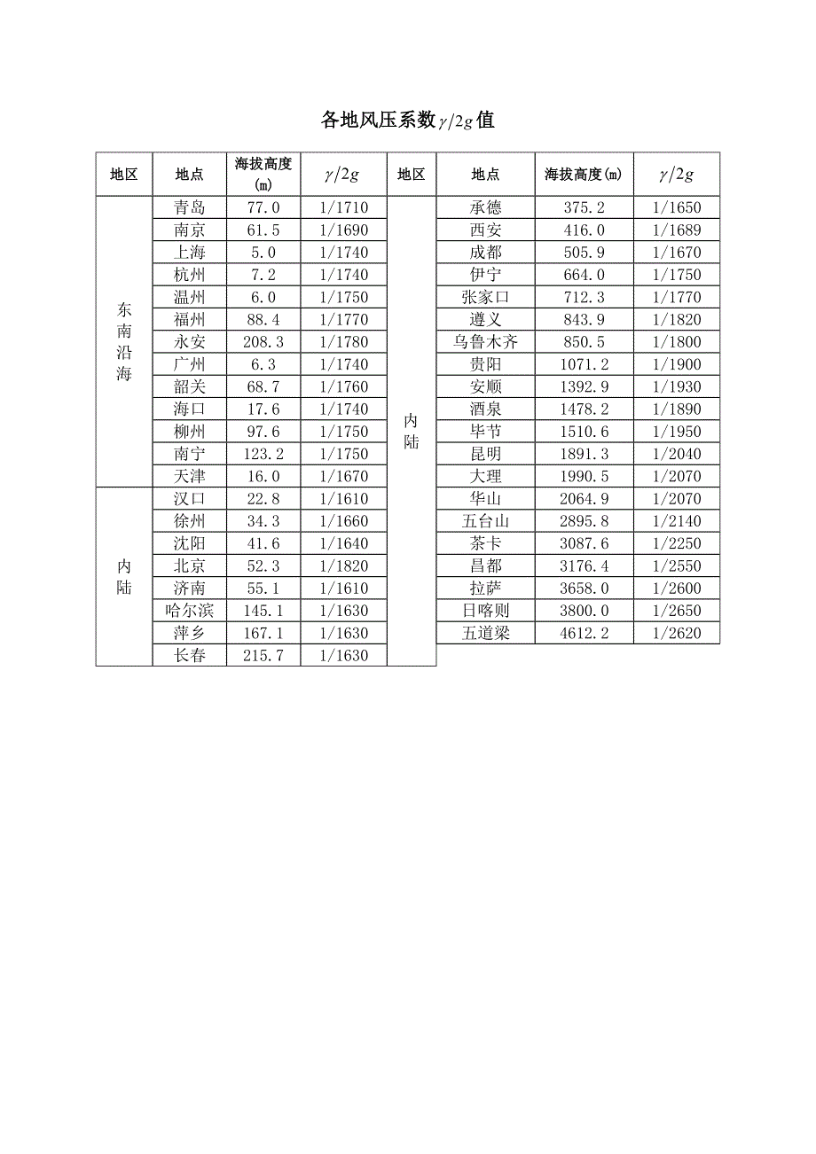 风压与风速的关系.doc_第4页