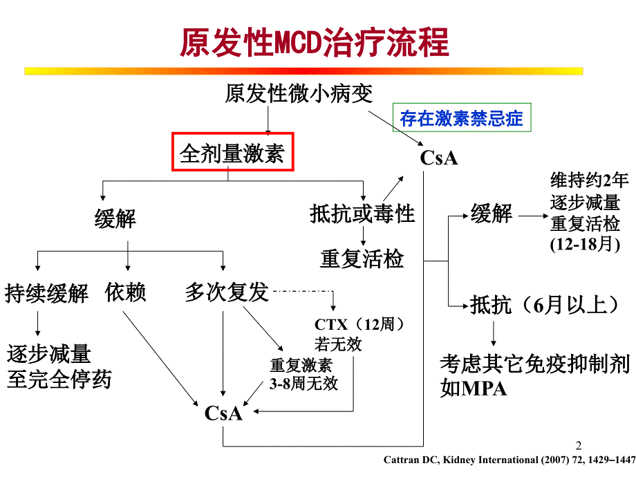 他克莫司治疗肾病综合征优势ppt课件_第2页