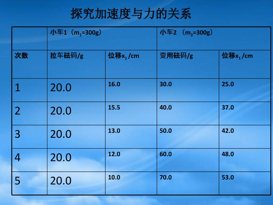 高一物理牛顿第二定律课件 新课标 人教(1)_第1页