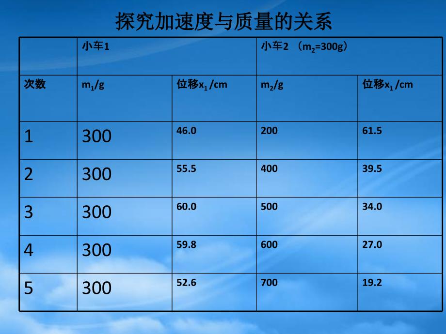 高一物理牛顿第二定律课件 新课标 人教(1)_第3页