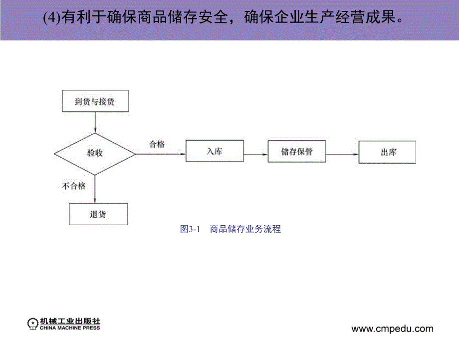 第三章商品储存业务管理_第4页