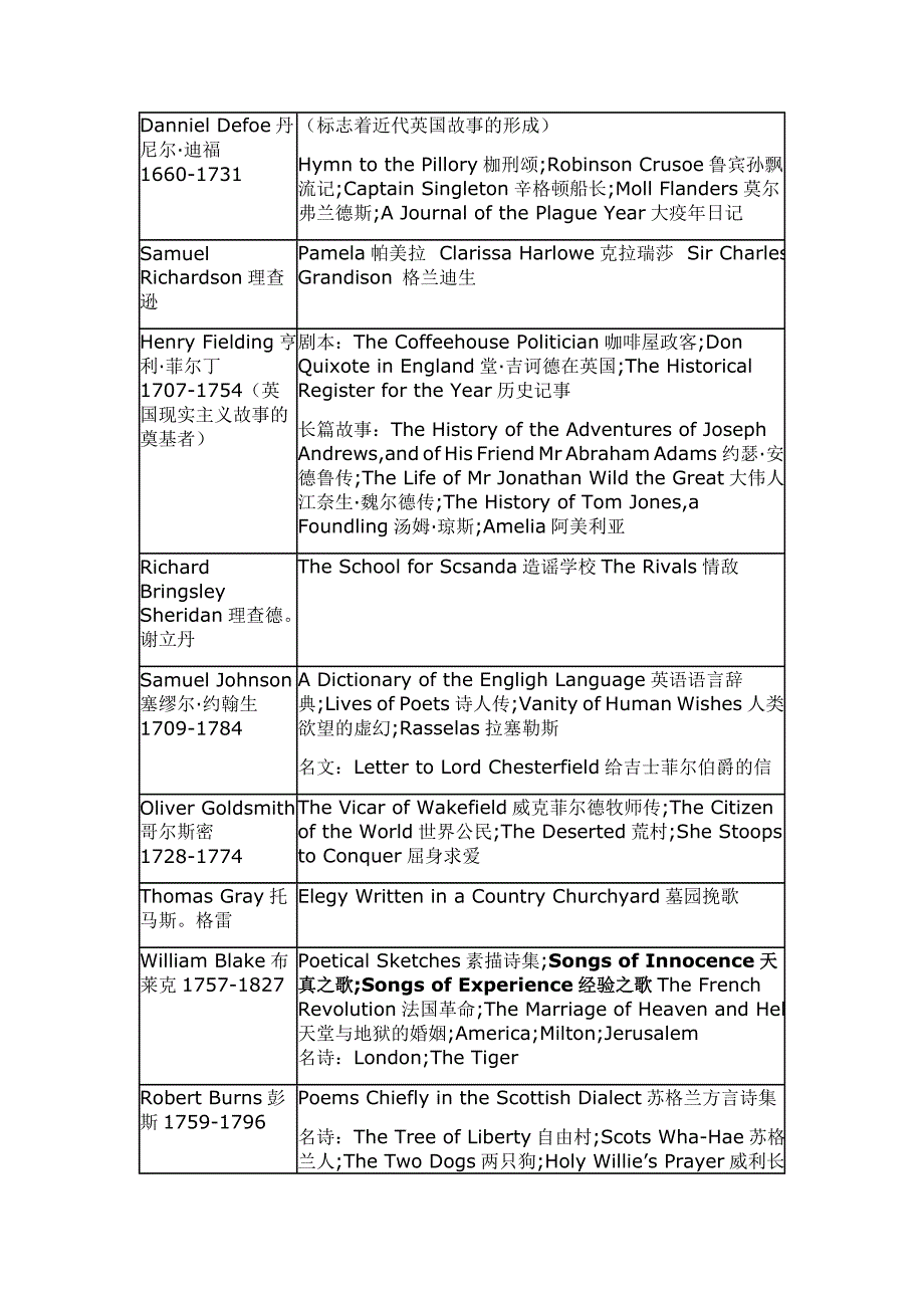 英国文学简史笔记整理_第4页