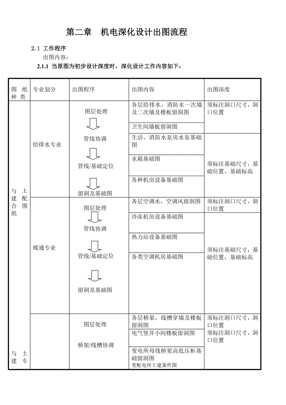 综合机电专业深化设计要点.doc_第4页