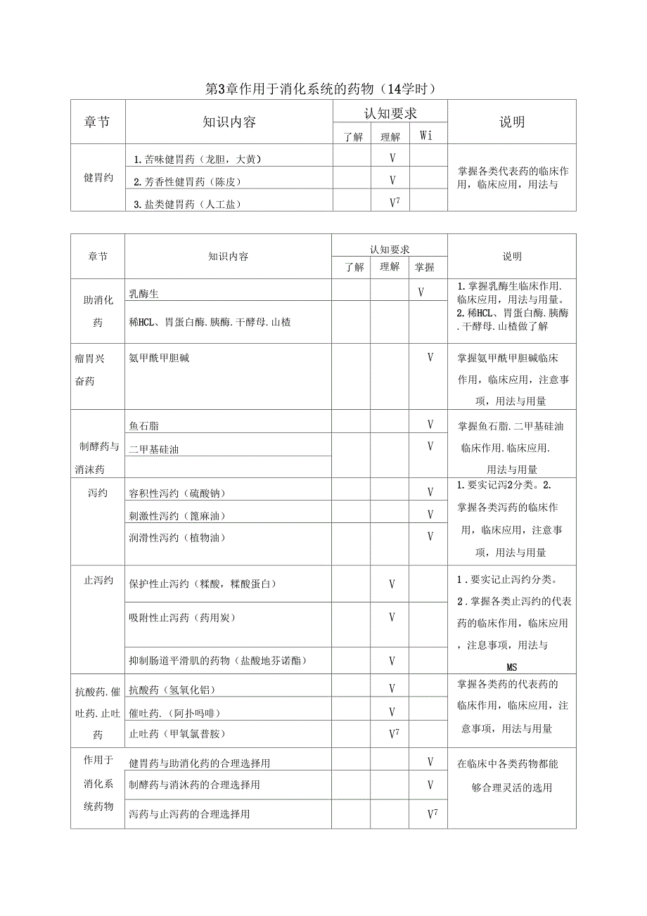 兽药及药理基础学习知识大纲_第4页