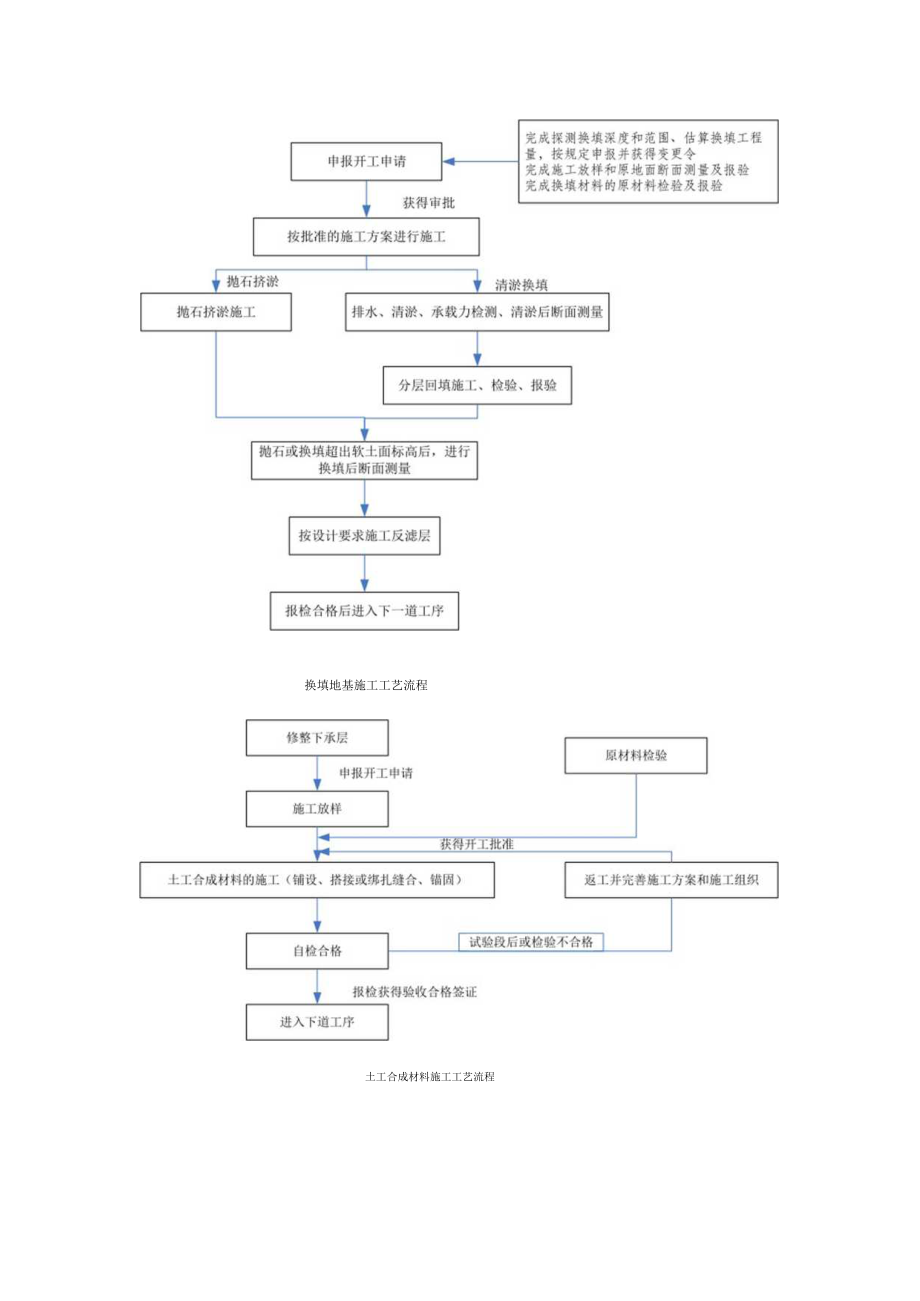 2023年整理-施工工艺流程图大全_第4页