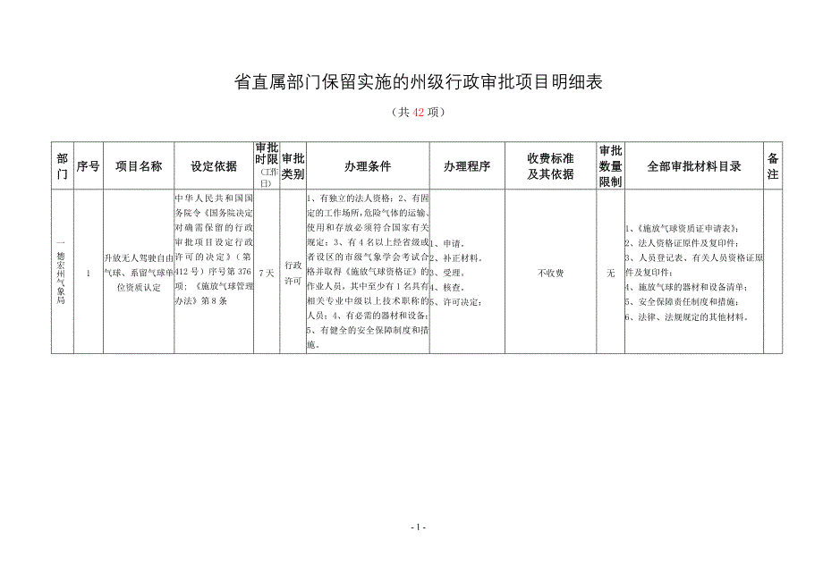 云南省保留实施的省级部门行政审批项目目录.doc_第1页