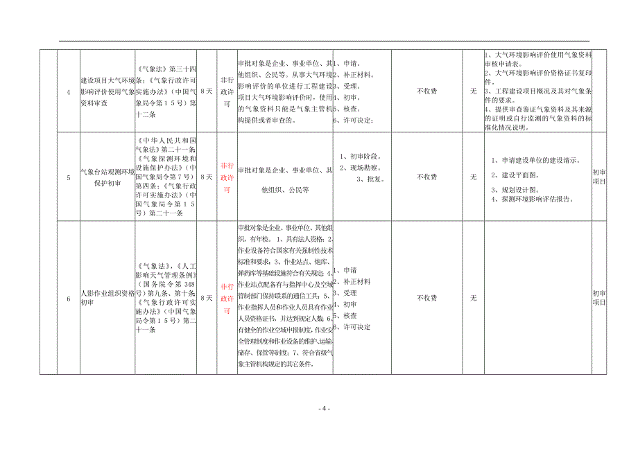 云南省保留实施的省级部门行政审批项目目录.doc_第4页