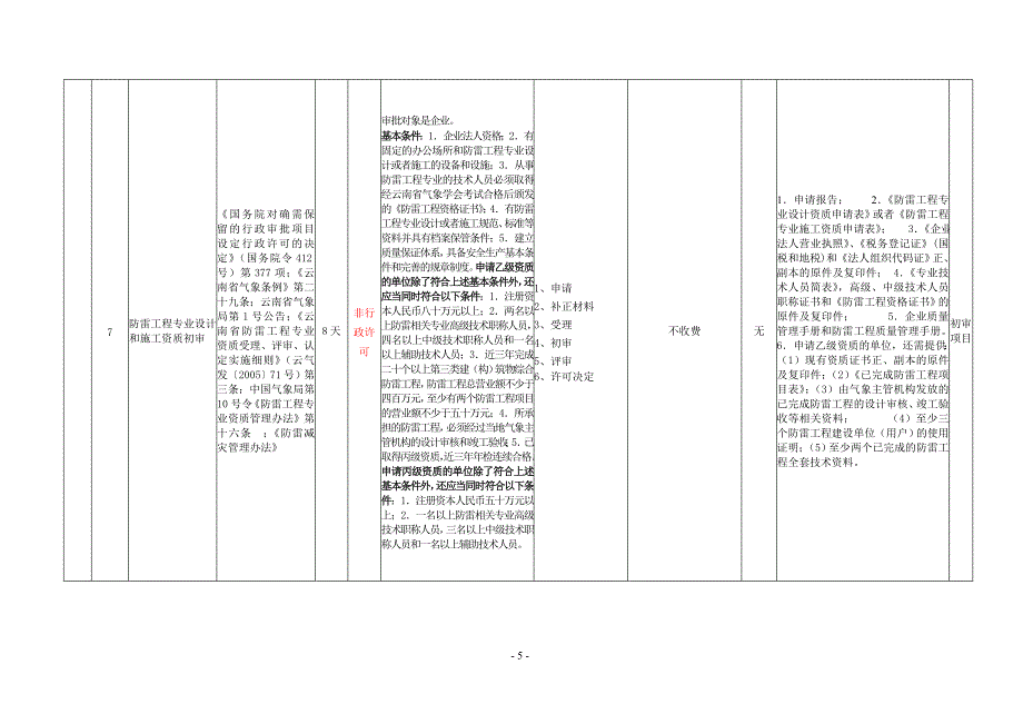 云南省保留实施的省级部门行政审批项目目录.doc_第5页