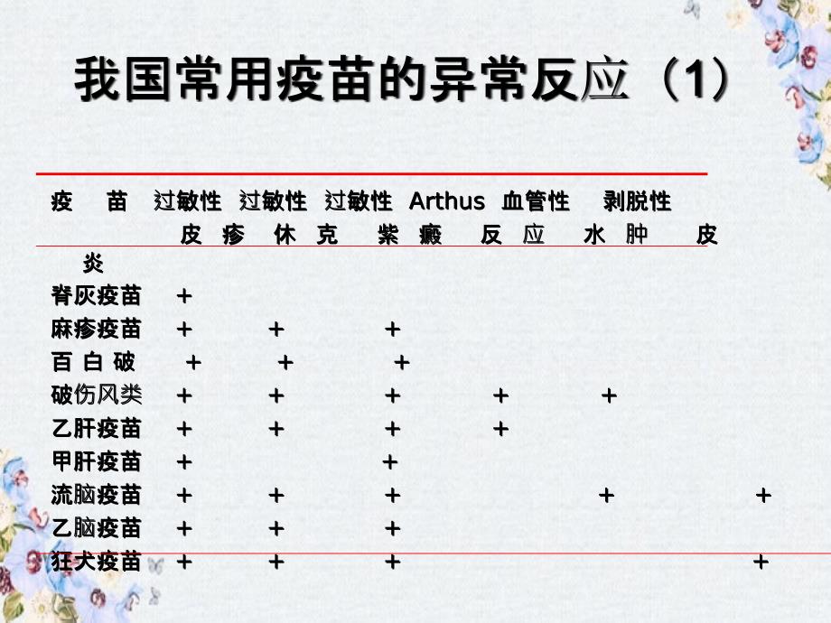 常见预防接种后副反应的诊治与处理学案_第3页