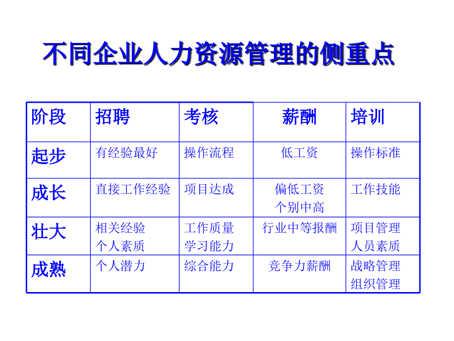 HR从业者职业化素养与必备技能课件_第3页