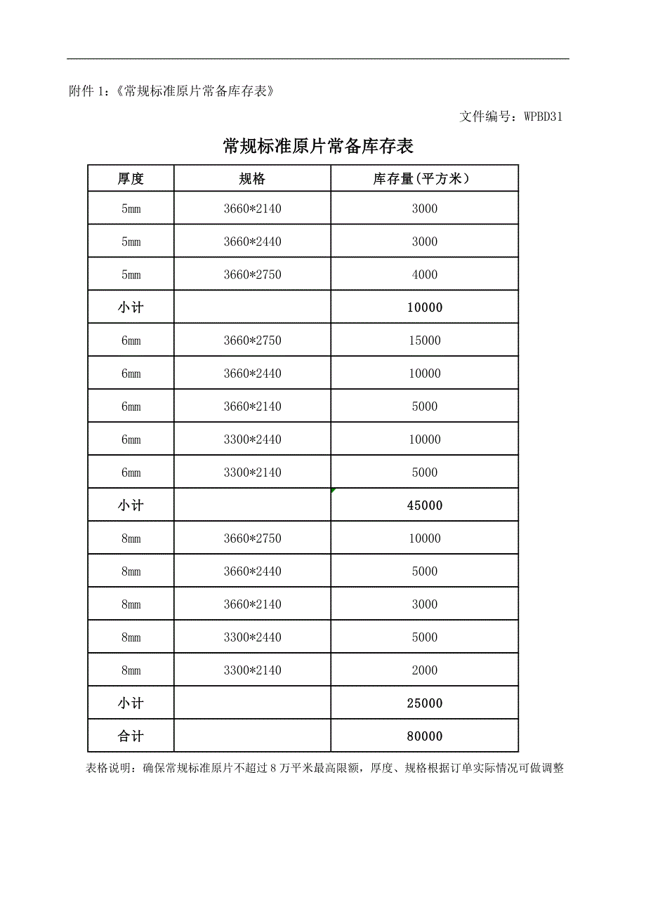 WPBC04物料申购管理规定--附件(2011年).doc_第1页