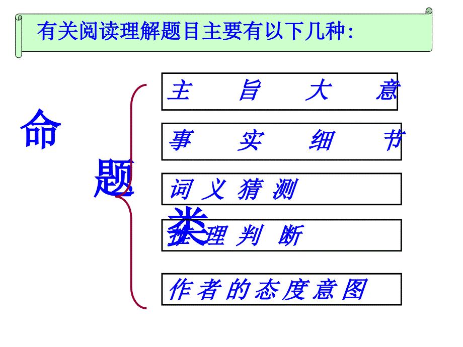 高考英语阅读理解主旨大意题解题技巧_第2页