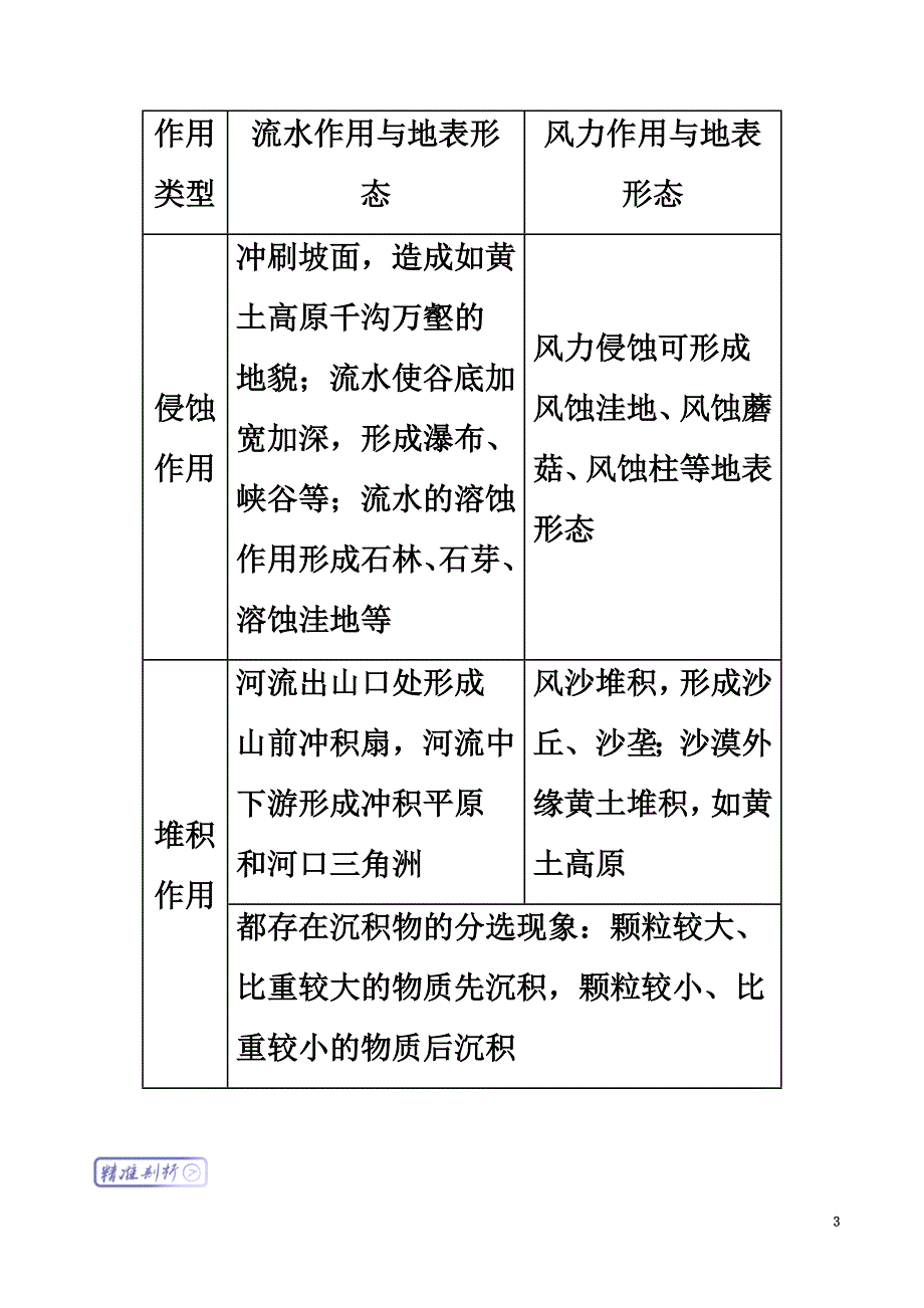 高中地理最拿分考点系列考点10外力作用与地表形态练习新人教版必修1_第3页