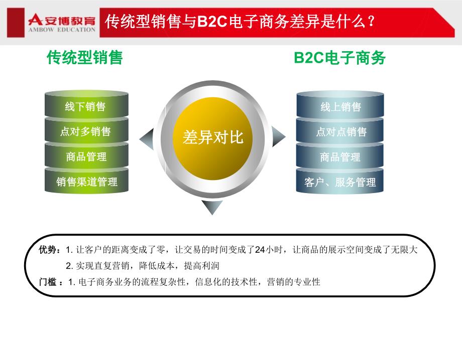 安博教育 B2C综合运营项目流程_第2页