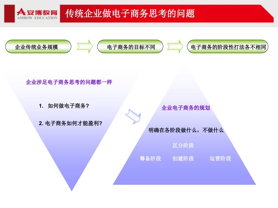 安博教育 B2C综合运营项目流程_第3页