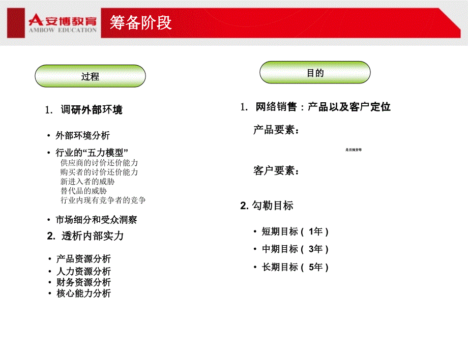 安博教育 B2C综合运营项目流程_第4页