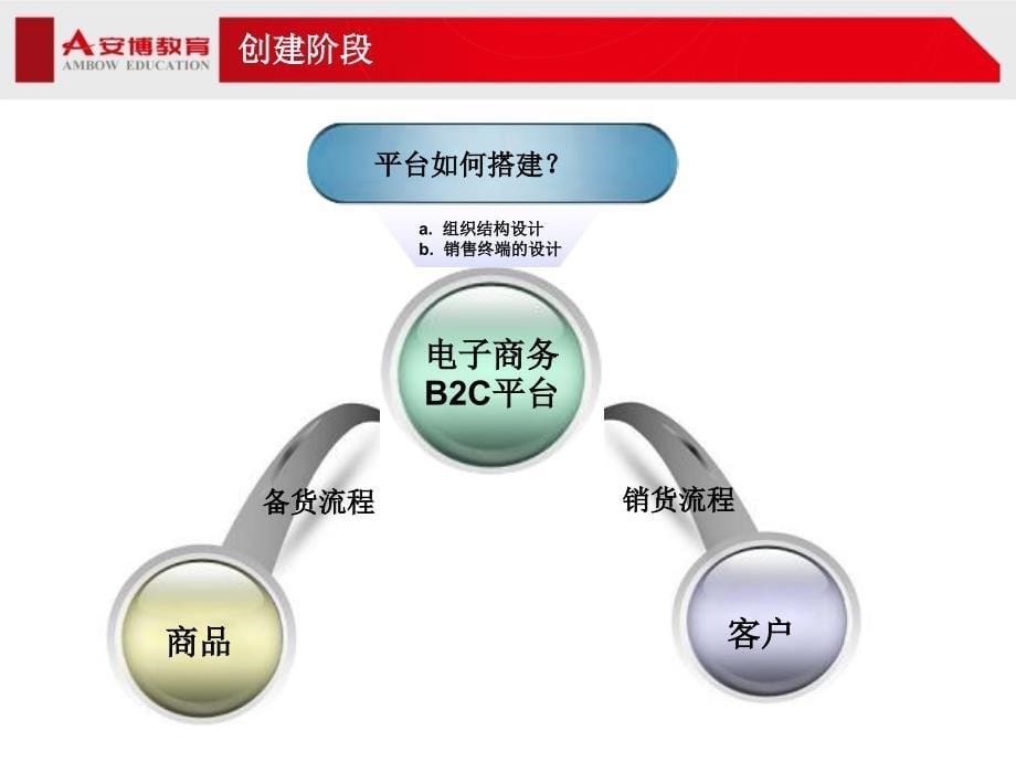 安博教育 B2C综合运营项目流程_第5页