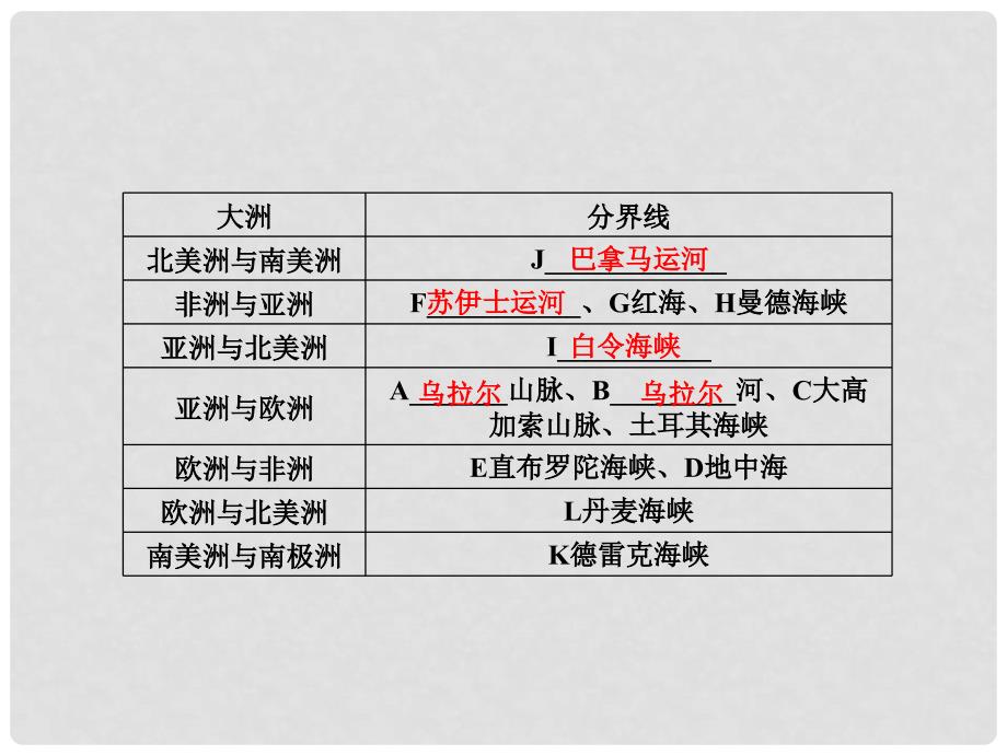 高三地理一轮复习 区域地理第一章第一讲 世界地理课件（广东专用）_第4页