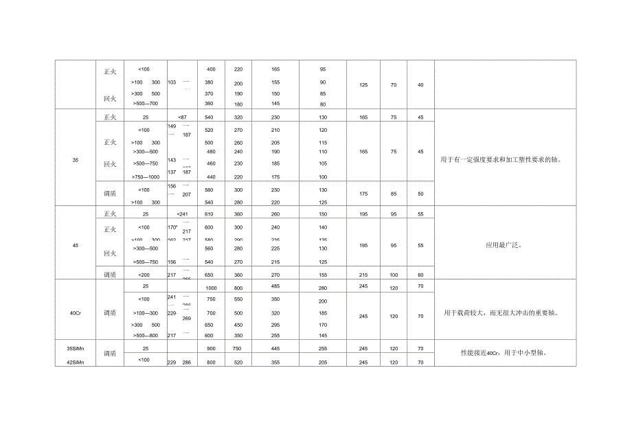 轴的常用材料及其机械性能_第2页