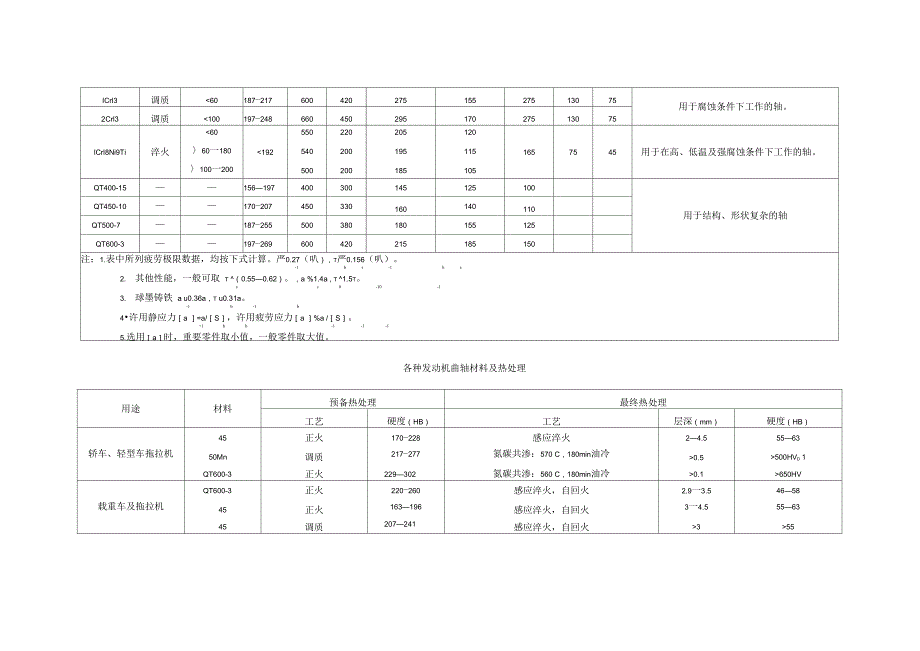 轴的常用材料及其机械性能_第4页