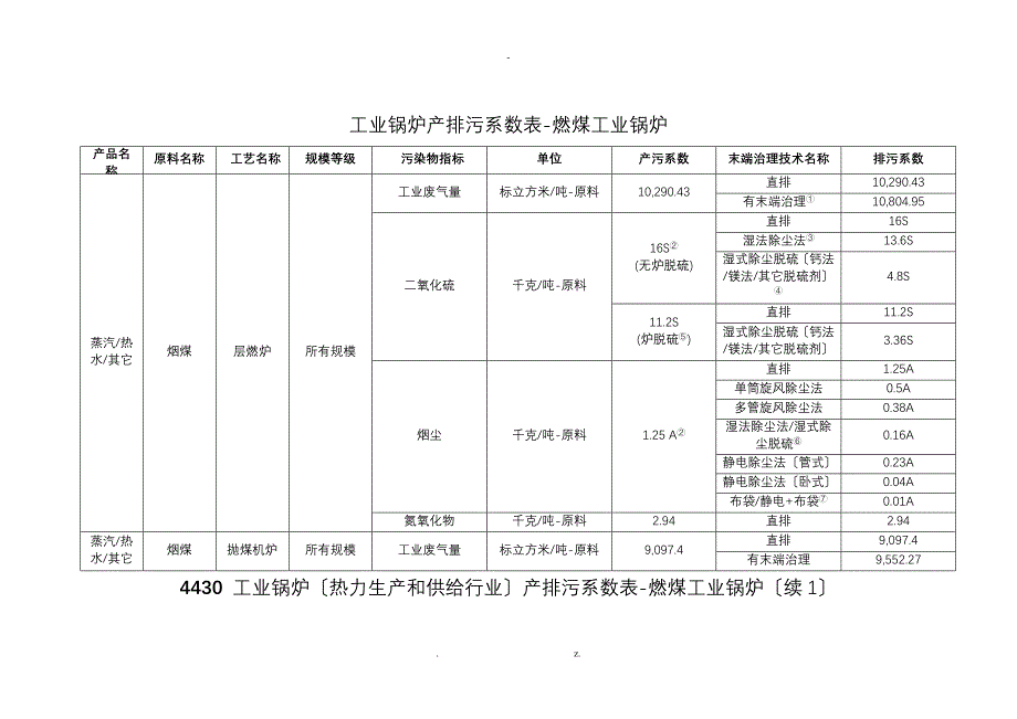 工业锅炉产排污系数表_第1页