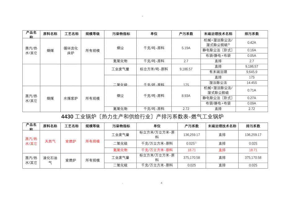 工业锅炉产排污系数表_第4页