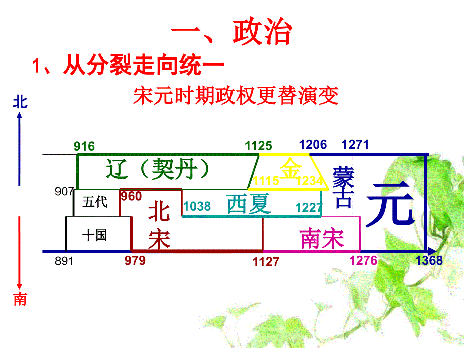 七年级历史下册第二单元经济重心的南移和民族关系的发展课件华东师大版课件_第2页