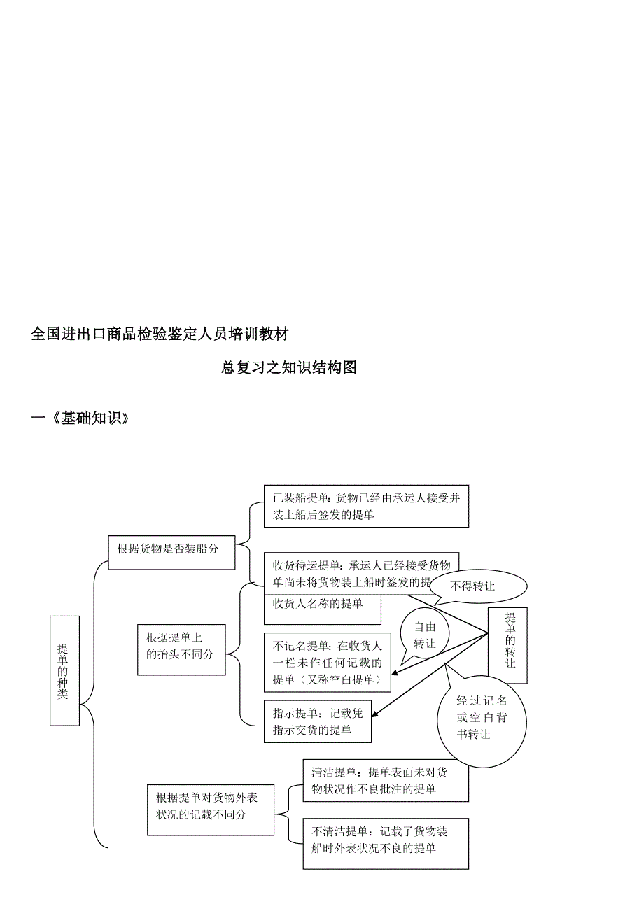 全国进出口商品检验鉴定人员培训教材_第1页