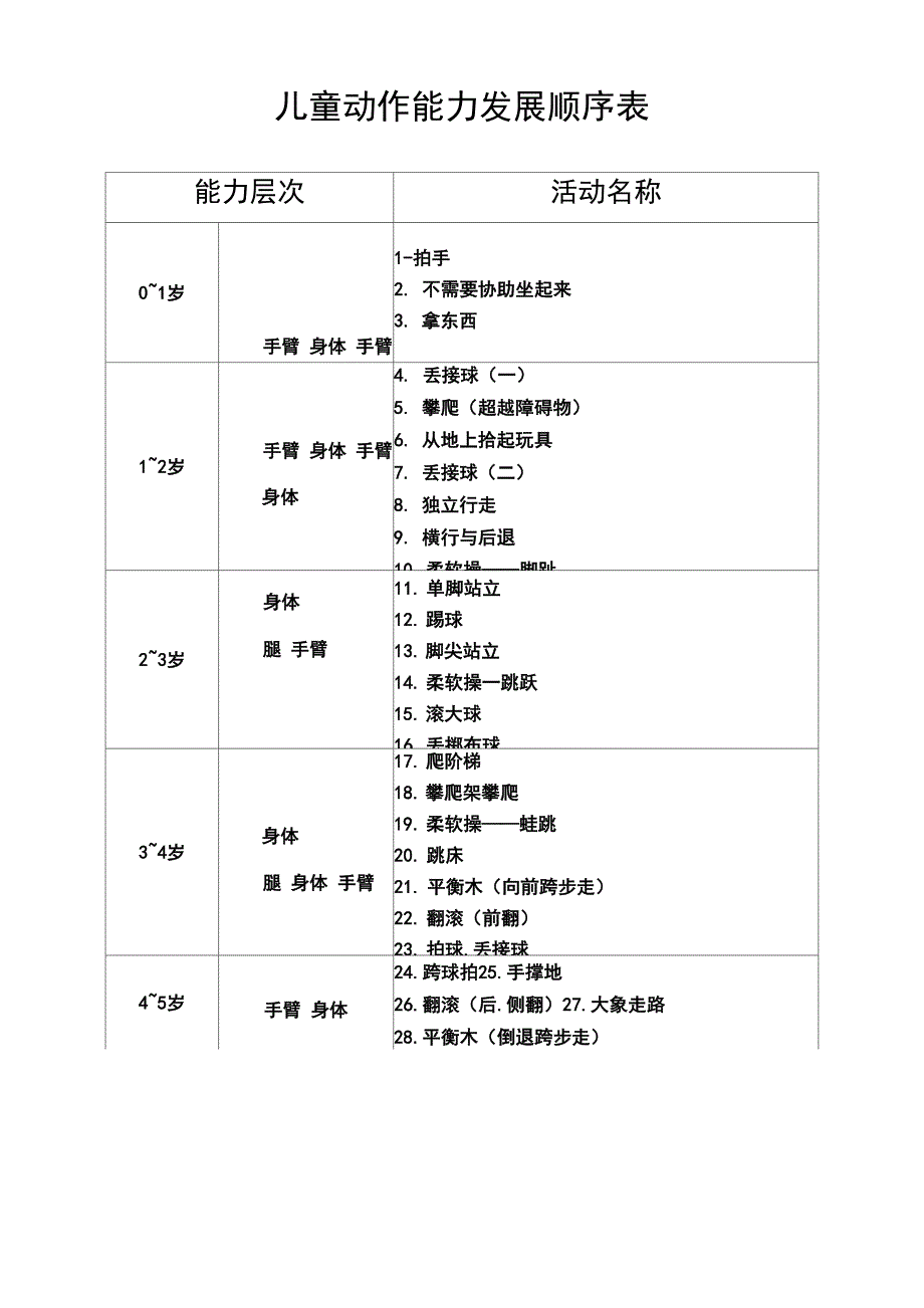 儿童动作能力发展顺序表_第1页