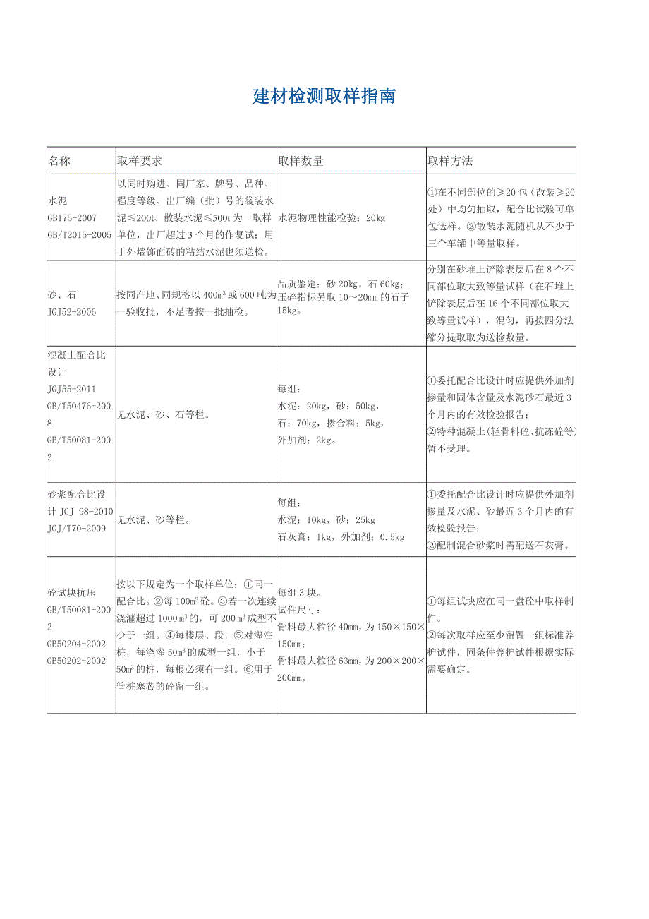 建材检测取样指南_第1页