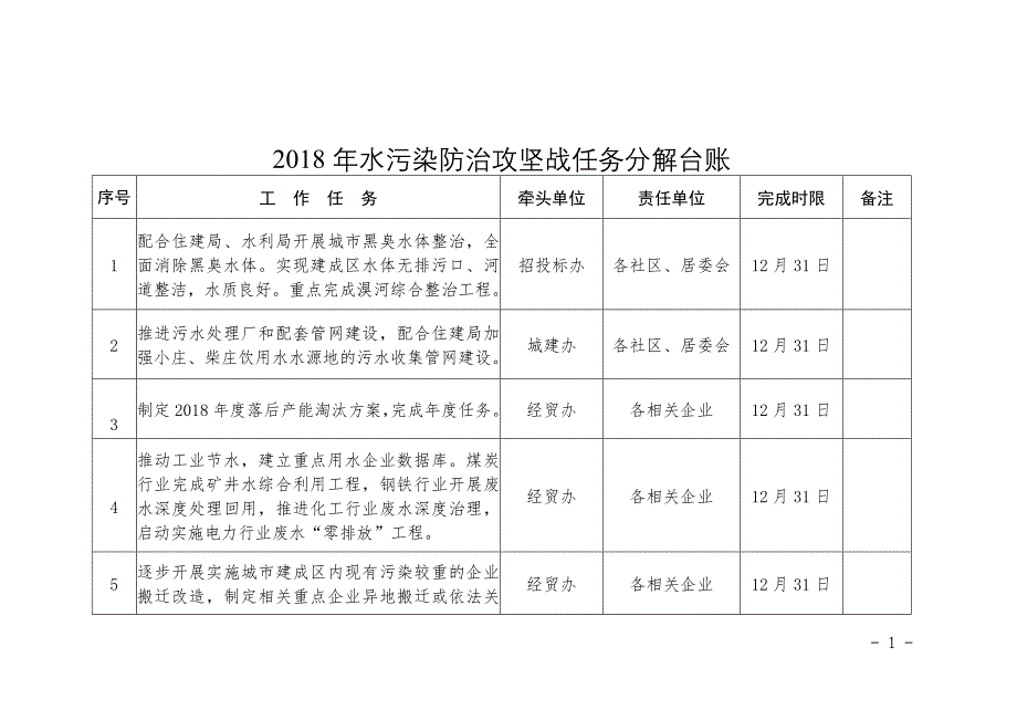 2018年水污染防治攻坚战任务分解台账_第1页