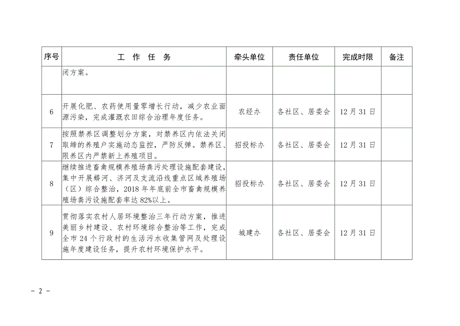 2018年水污染防治攻坚战任务分解台账_第2页