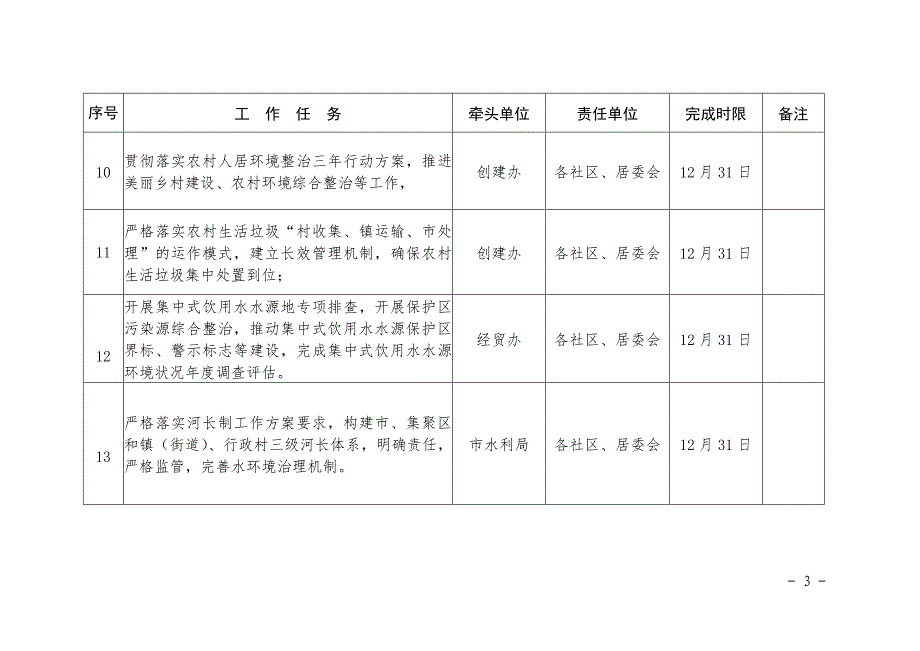 2018年水污染防治攻坚战任务分解台账_第3页