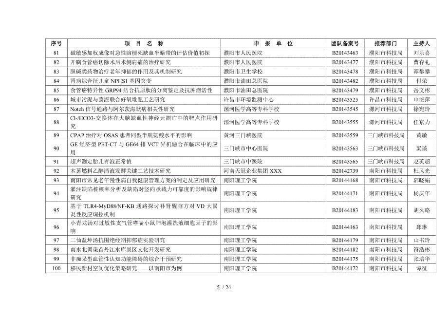 2015年度河南省科技攻关计划(社会发展领域)项目受理清单_第5页