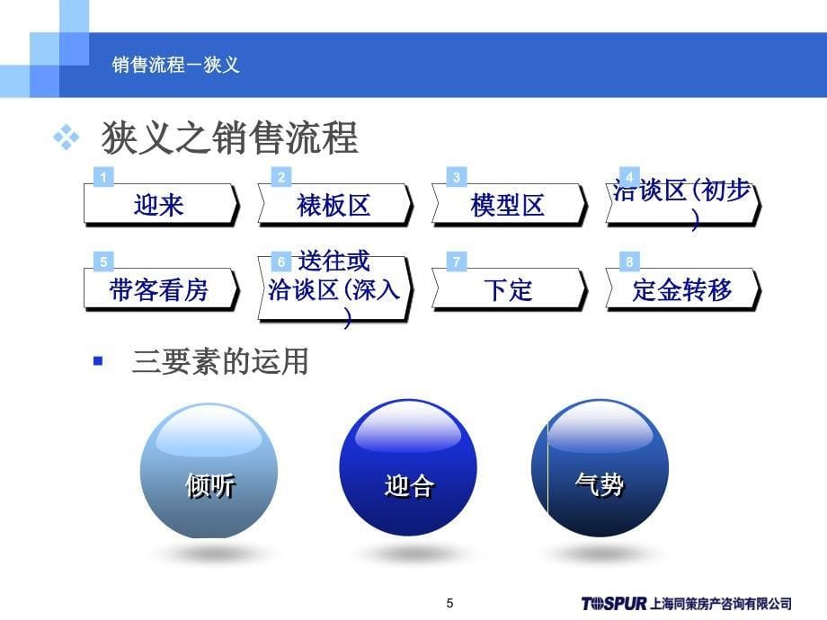 同策置业顾问终极培训房地产销售流程_第5页