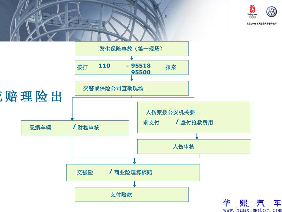 爱车讲堂-保险理赔课件.ppt_第3页