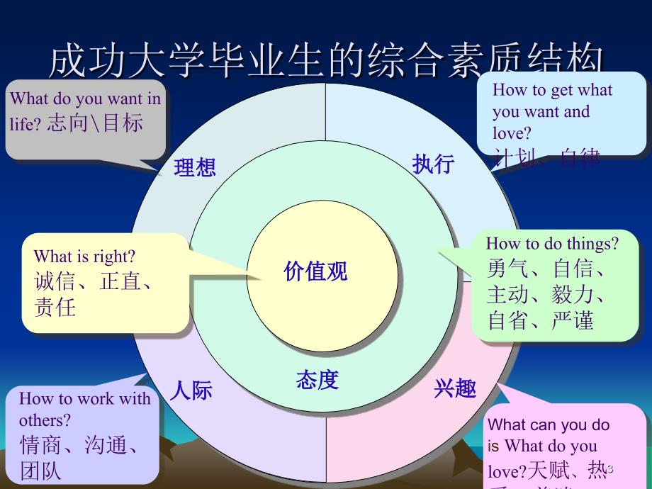 成功大学生综合素质结构_第3页