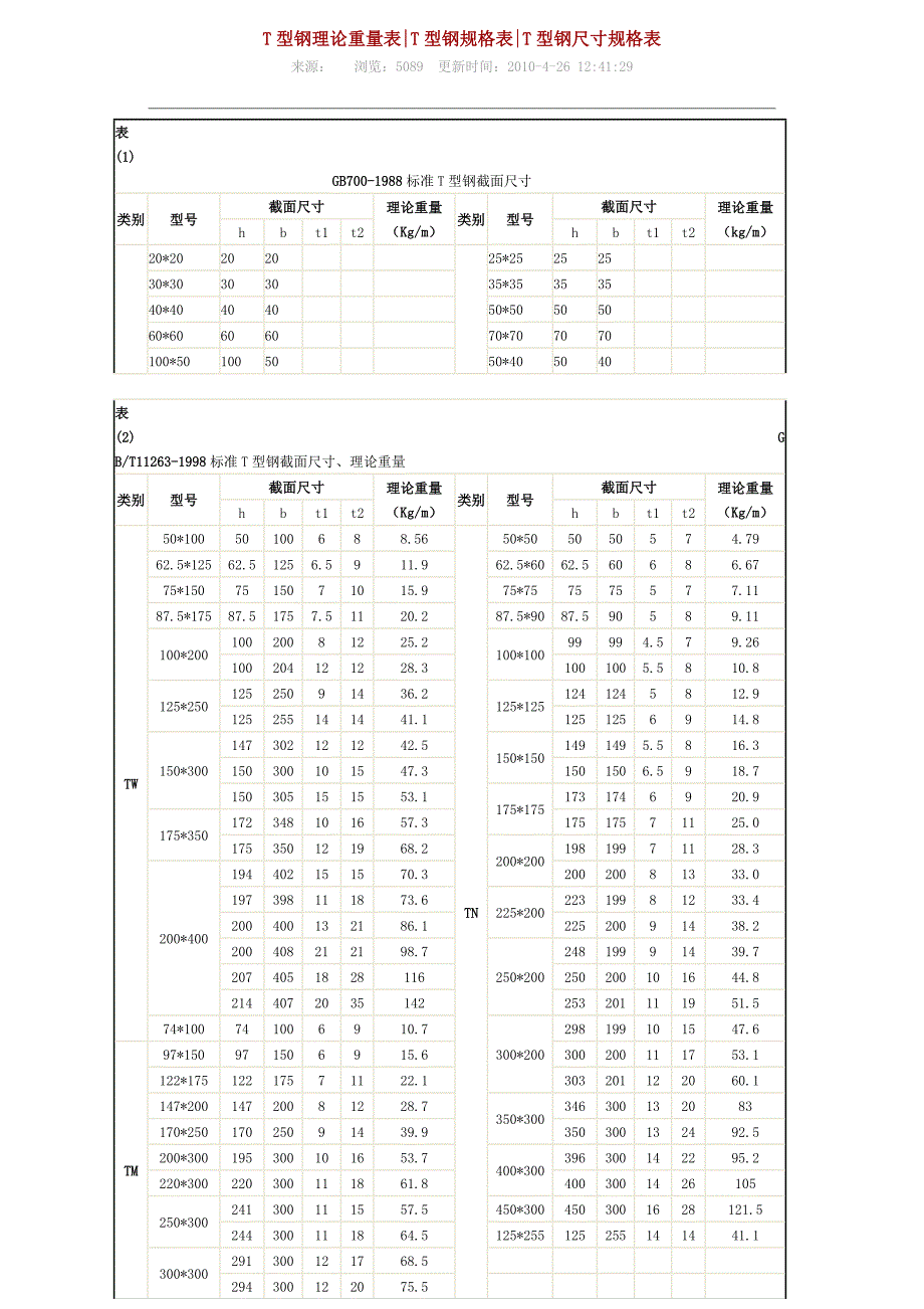 T型钢理论重量表_第1页