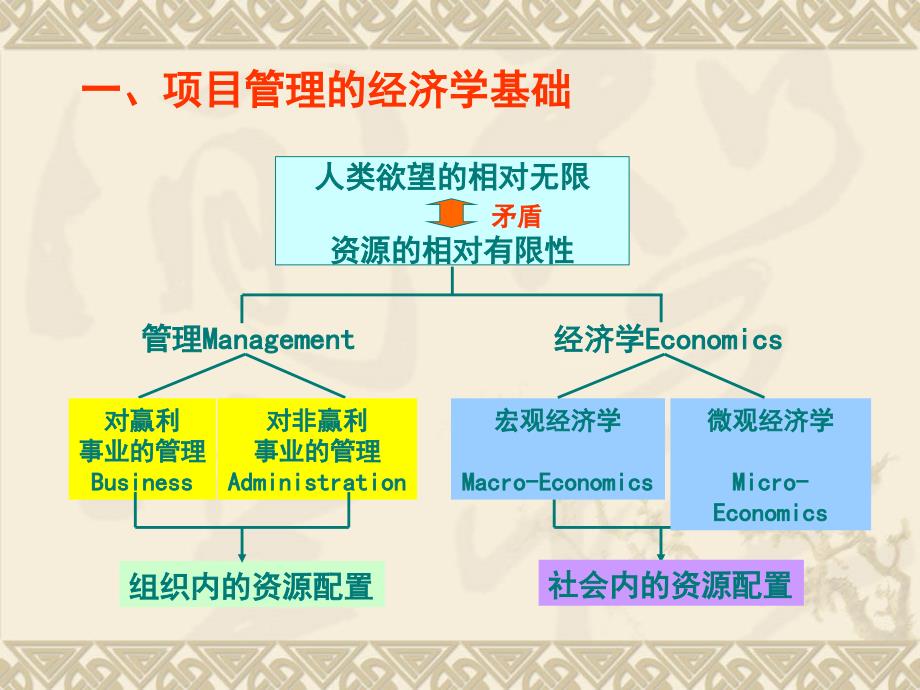 建设整体项目管理的经济学基础_第3页