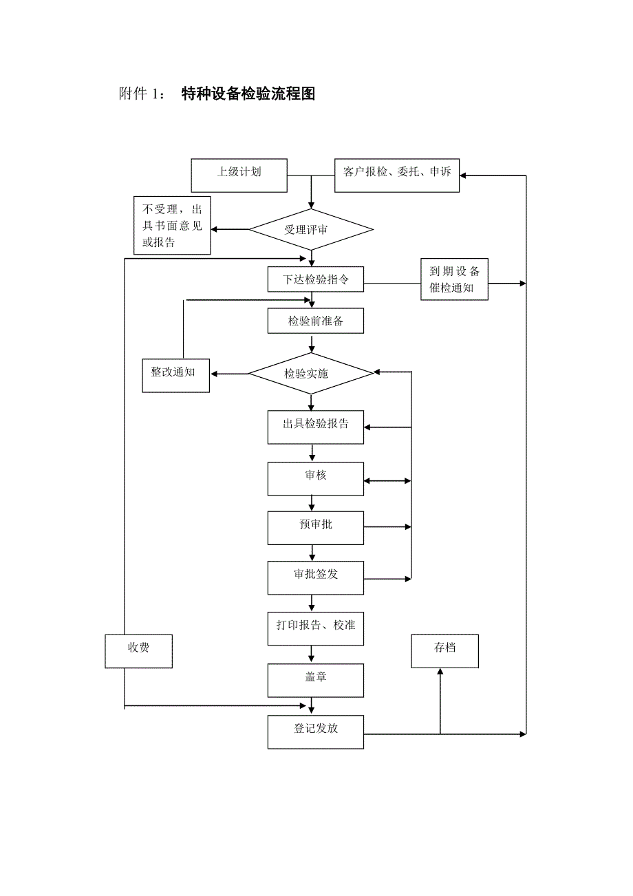 特种设备检验流程图.doc_第1页