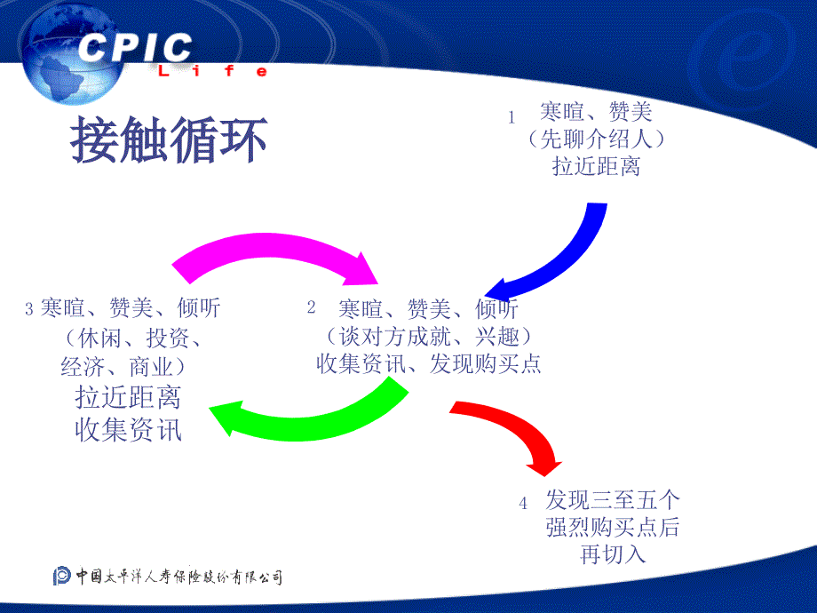 保险公司业务培训教材接触_第4页