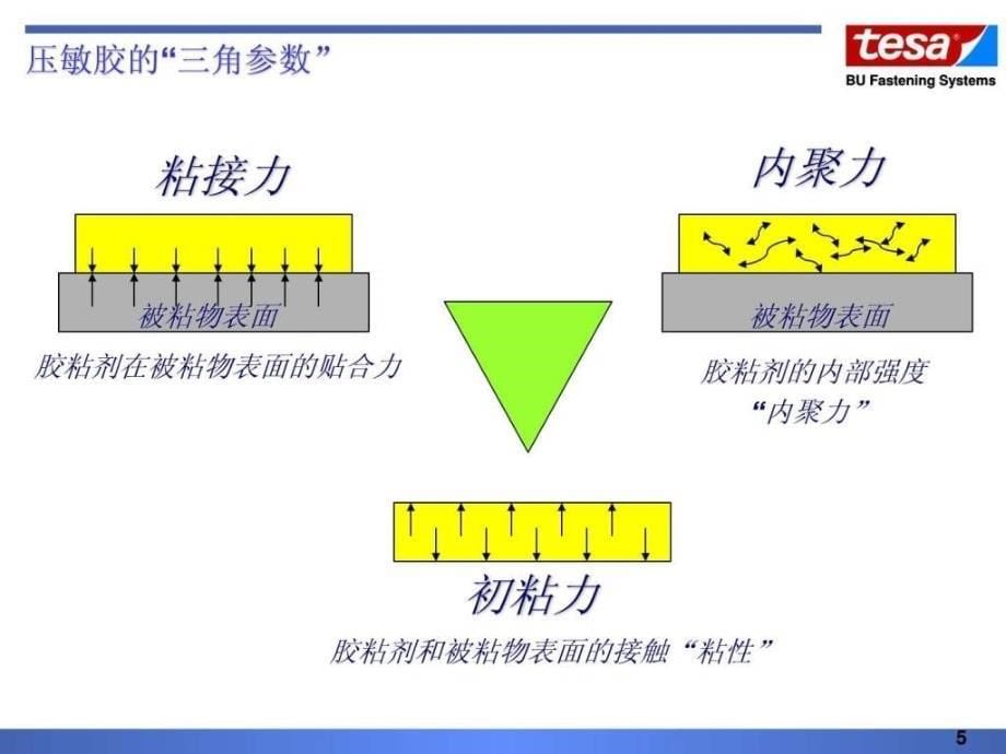 tesa双面胶技术知识图文.ppt_第5页