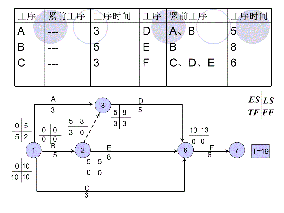 计划评审与关键线路第四节时标网络的绘制.ppt_第3页