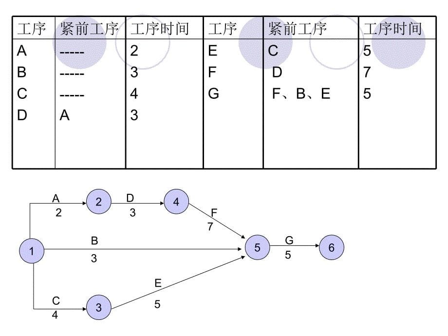 计划评审与关键线路第四节时标网络的绘制.ppt_第5页