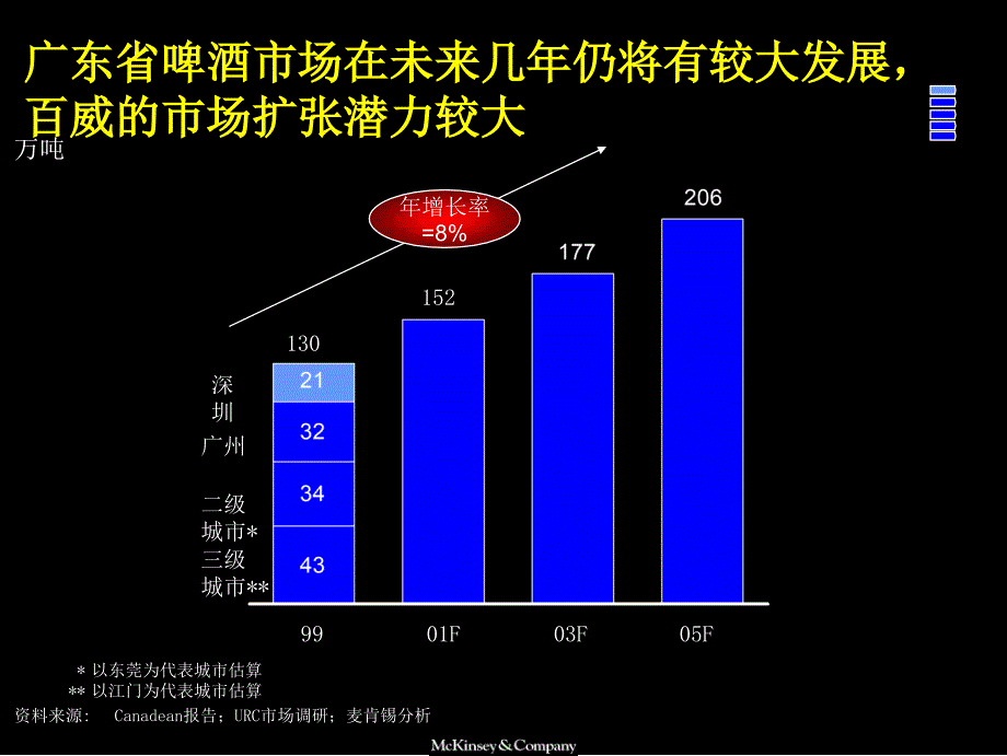 改善百威啤酒经营业绩品牌定位及新产品开发_第4页