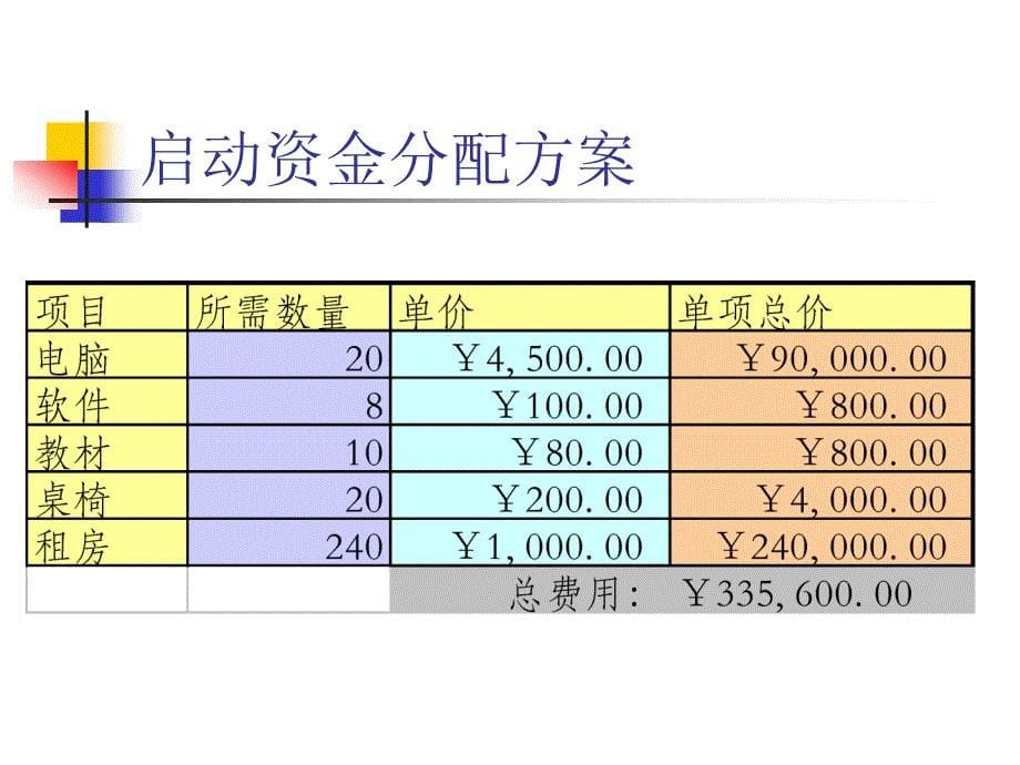 商业计划书电脑学校_第5页