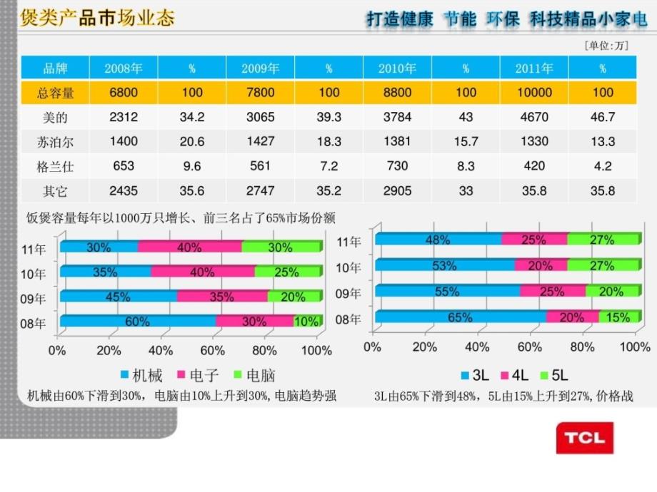 tcl小家用电器产品线策划模版_第4页