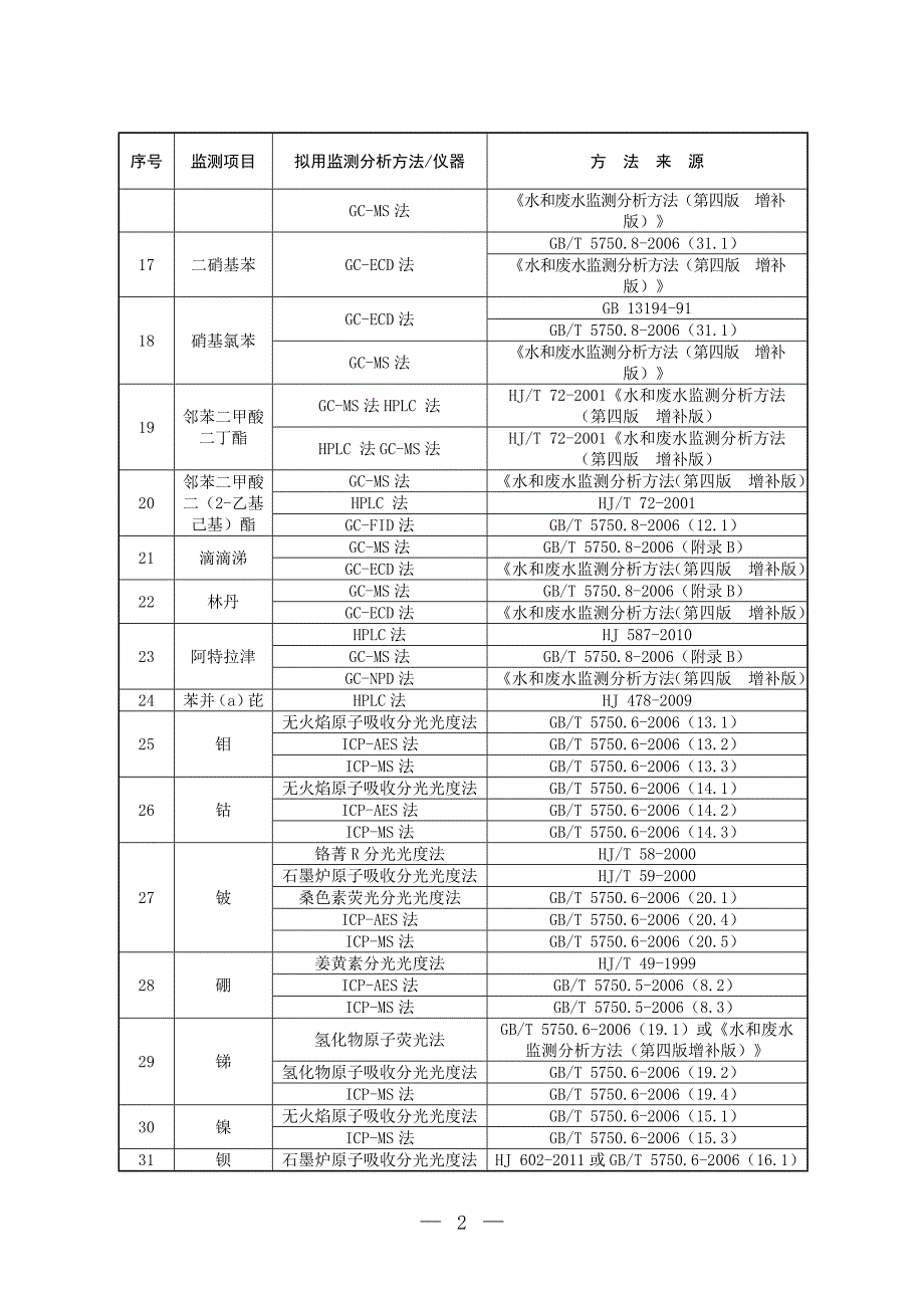 饮用水监测中33项优选特定项目.doc_第2页