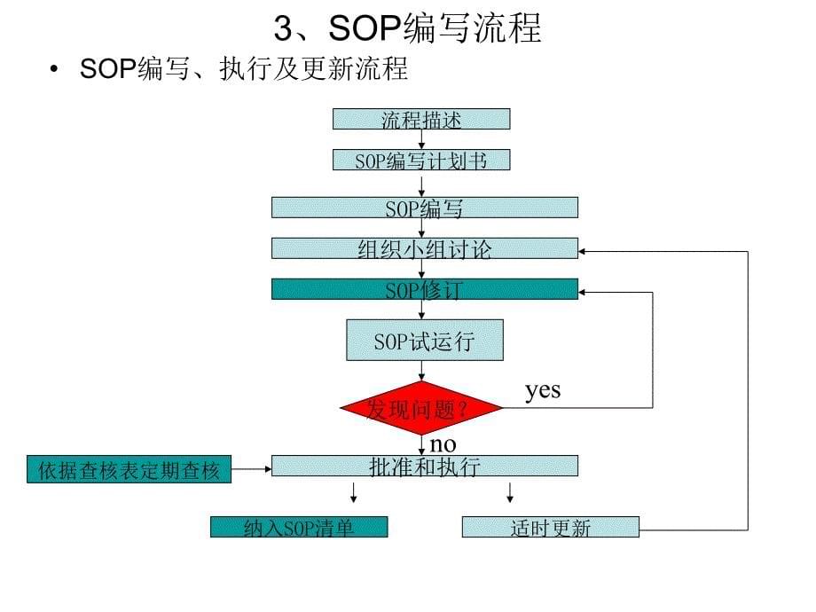 SOP标准作业指导书格式_第5页